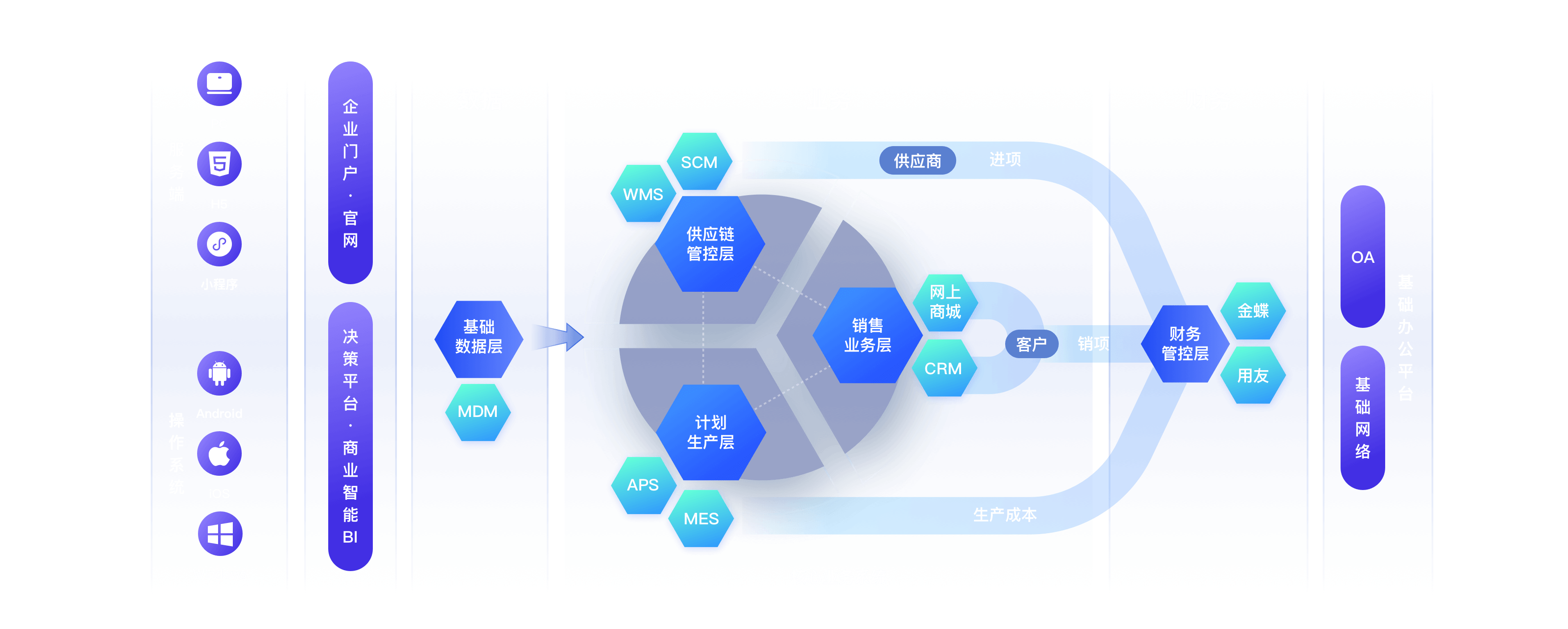 商夷數字 業財一體化（BMS）下的信息服務業務解析