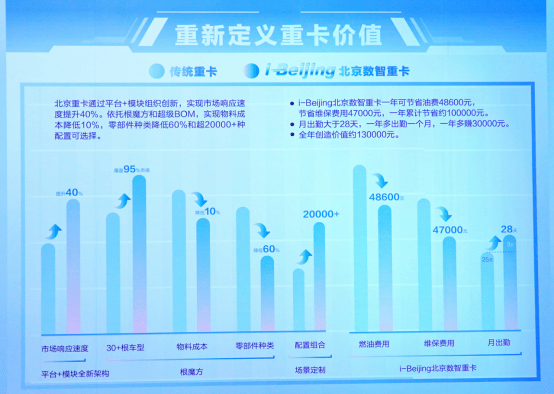 原創(chuàng)丨群雄逐鹿，北汽重卡究竟有何過(guò)人之處？
